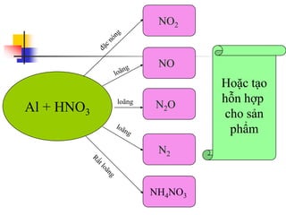 N2O
N2
NH4NO3
Al + HNO3
NO
NO2
Hoặc tạo
hỗn hợp
cho sản
phẩm
loãng
 