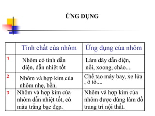Tính chất của nhôm Ứng dụng của nhôm
1
2
3
Làm dây dẫn điện,
nồi, xoong, chảo....
Chế tạo máy bay, xe lửa
, ô tô....
Nhôm và hợp kim của
nhôm được dùng làm đồ
trang trí nội thất.
Nhôm có tính dẫn
điện, dẫn nhiệt tốt
Nhôm và hợp kim của
nhôm nhẹ, bền.
Nhôm và hợp kim của
nhôm dẫn nhiệt tốt, có
màu trắng bạc đẹp.
ỨNG DỤNG
 