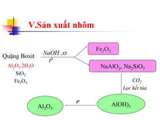 Quặng Boxit
NaOH ,xt
t0
CO2
Lọc kết tủa
Fe2O3
NaAlO2, Na2SiO3
AlOH)3Al2O3
to
V.Sản xuất nhôm
Al2O3.2H2O
SiO2
Fe2O3
 