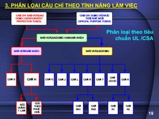 CAÀ
U CHÌ BAÛ
OVEÄ
QUAÙ
DO
Ø
NG (O
VERCURRENT
PRO
TECTIO
N FUSES)
CAÀ
U CHÌ DUØ
NG VÔ
Ù
I MUÏ
C
TIEÂ
U ÑAË
C BIEÄ
T
(SPECIAL PURPO
SE FUSES)
BAÛ
OVEÄ
QUAÙ
DO
Ø
NG VAØ
NGAÉ
N MAÏ
CH
BAÛ
OVEÄ
NGAÉ
N MAÏ
CH BAÛ
OVEÄ
QUAÙ
DO
Ø
NG
CAÁ
P S CAÁ
P H CAÁ
P G CAÁ
P J CAÁ
P L CAÁ
P R CAÁ
P T
CAÁ
P
CC/CD
CAÁ
P K
SÖ
Û
DUÏ
NG
1 LAÀ
N
CO
Ù
THEÅ
PHUÏ
C
HO
À
I
CAÁ
P
RK1
CAÁ
P
RK5
CAÁ
P
K1
CAÁ
P
K5
3. PHÂN LỌAI CẦU CHÌ THEO TÍNH NĂNG LÀM VIỆC
19
Phân loại theo tiêu
chuẩn UL /CSA
 