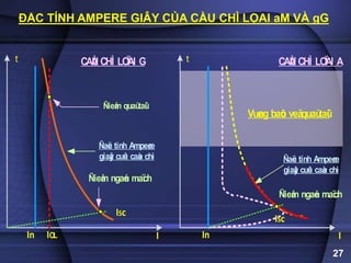 In IOL I
t
ISc
CAÀ
U CHÌ LOÏ
AI G
Ñieå
m quaù
taû
i
Ñieå
m ngaé
n maï
ch
Ñaë
c tính Ampeø
re
giaâ
y cuû
a caà
u chì
t
In
ISc
Vuø
ng baû
o veäquaù
taû
i
CAÀ
U CHÌ LOÏ
AI A
I
Ñieå
m ngaé
n maï
ch
Ñaë
c tính Ampeø
re
giaâ
y cuû
a caà
u chì
ĐẶC TÍNH AMPERE GIÂY CỦA CẦU CHÌ LỌAI aM VÀ gG
27
 