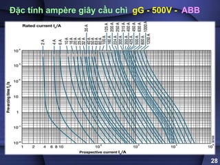 28
Đặc tính ampère giây cầu chì gG - 500V - ABB
 