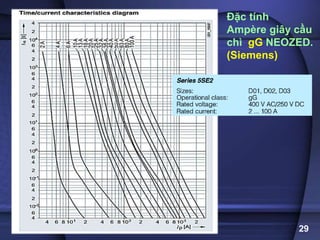 29
Đặc tính
Ampère giây cầu
chì gG NEOZED.
(Siemens)
 