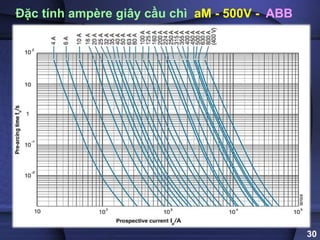30
Đặc tính ampère giây cầu chì aM - 500V - ABB
 