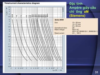 31
Đặc tính
Ampère giây cầu
chì ống aM
(Siemens)
 