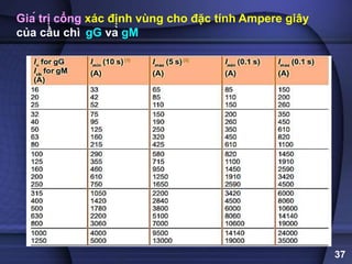 37
Giá trị cổng xác định vùng cho đặc tính Ampere giây
của cầu chì gG và gM
 