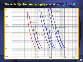 41
So sánh Đặc Tính Ampere giây của cầu chì gG và aM
 