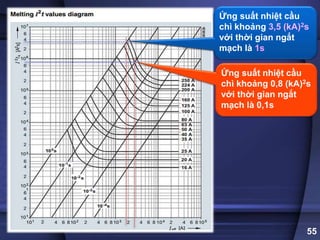 55
Ứng suất nhiệt cầu
chì khoảng 3,5 (kA)2s
với thời gian ngắt
mạch là 1s
Ứng suất nhiệt cầu
chì khoảng 0,8 (kA)2s
với thời gian ngắt
mạch là 0,1s
 