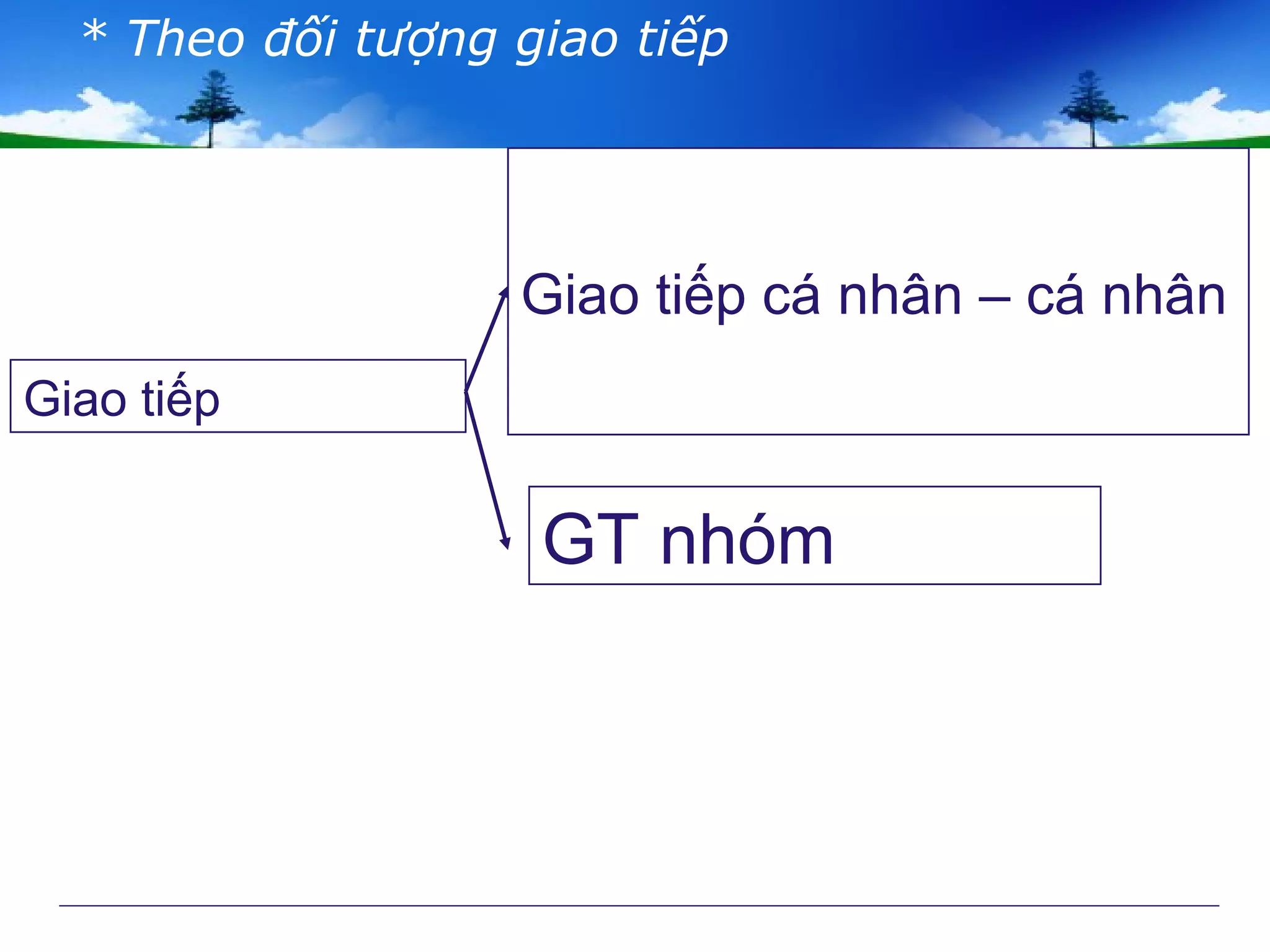 * Theo đối tượng giao tiếp
Giao tiếp
Giao tiếp cá nhân – cá nhân
GT nhóm
 
