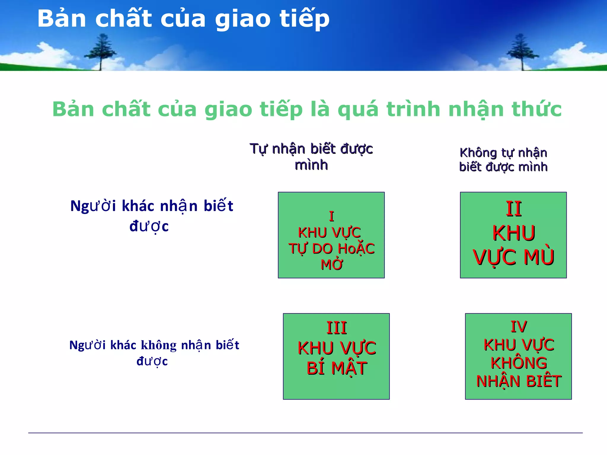 Bản chất của giao tiếp
Bản chất của giao tiếp là quá trình nhận thức
II
KHU VỰCKHU VỰC
TỰ DO HoẶCTỰ DO HoẶC
MỞMỞ
IIII
KHUKHU
VỰC MÙVỰC MÙ
IIIIII
KHU VỰCKHU VỰC
BÍ MẬTBÍ MẬT
IVIV
KHU VỰCKHU VỰC
KHÔNGKHÔNG
NHẬN BIÊTNHẬN BIÊT
Tự nhận biết đượcTự nhận biết được
mìnhmình
Không tự nhậnKhông tự nhận
biết được mìnhbiết được mình
Ng iườ khác nh nậ bi tế
đ cượ
Ng iườ khác không nh nậ bi tế
đ cượ
 