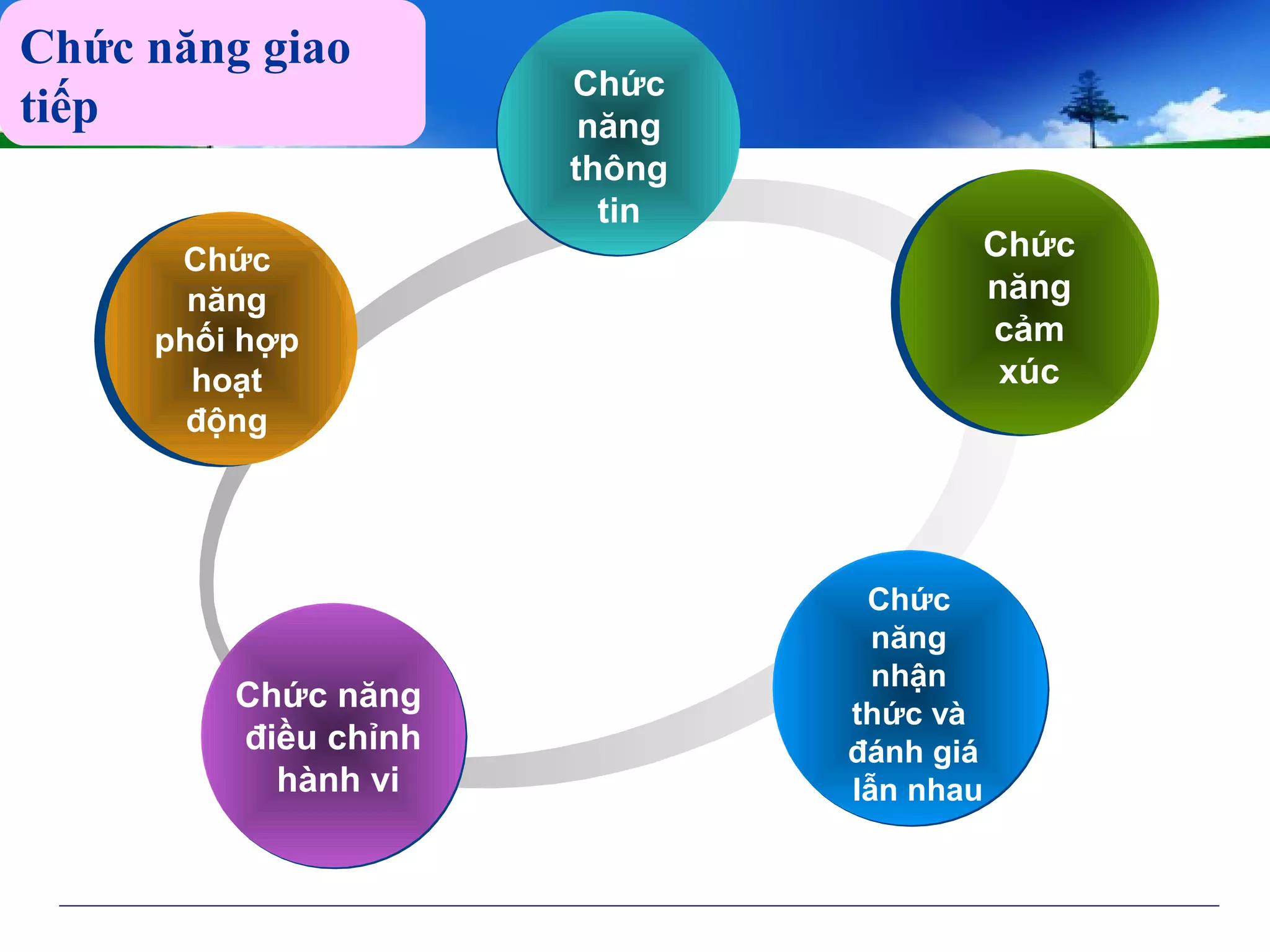 CHỨC NĂNG
GIAO TIẾP
Chức năng
điều chỉnh
hành vi
Chức năng
điều chỉnh
hành vi
Chức
năng
phối hợp
hoạt
động
Chức
năng
thông
tin
Chức
năng
cảm
xúc
Chức
năng
nhận
thức và
đánh giá
lẫn nhau
Chức năng giao
tiếp
 