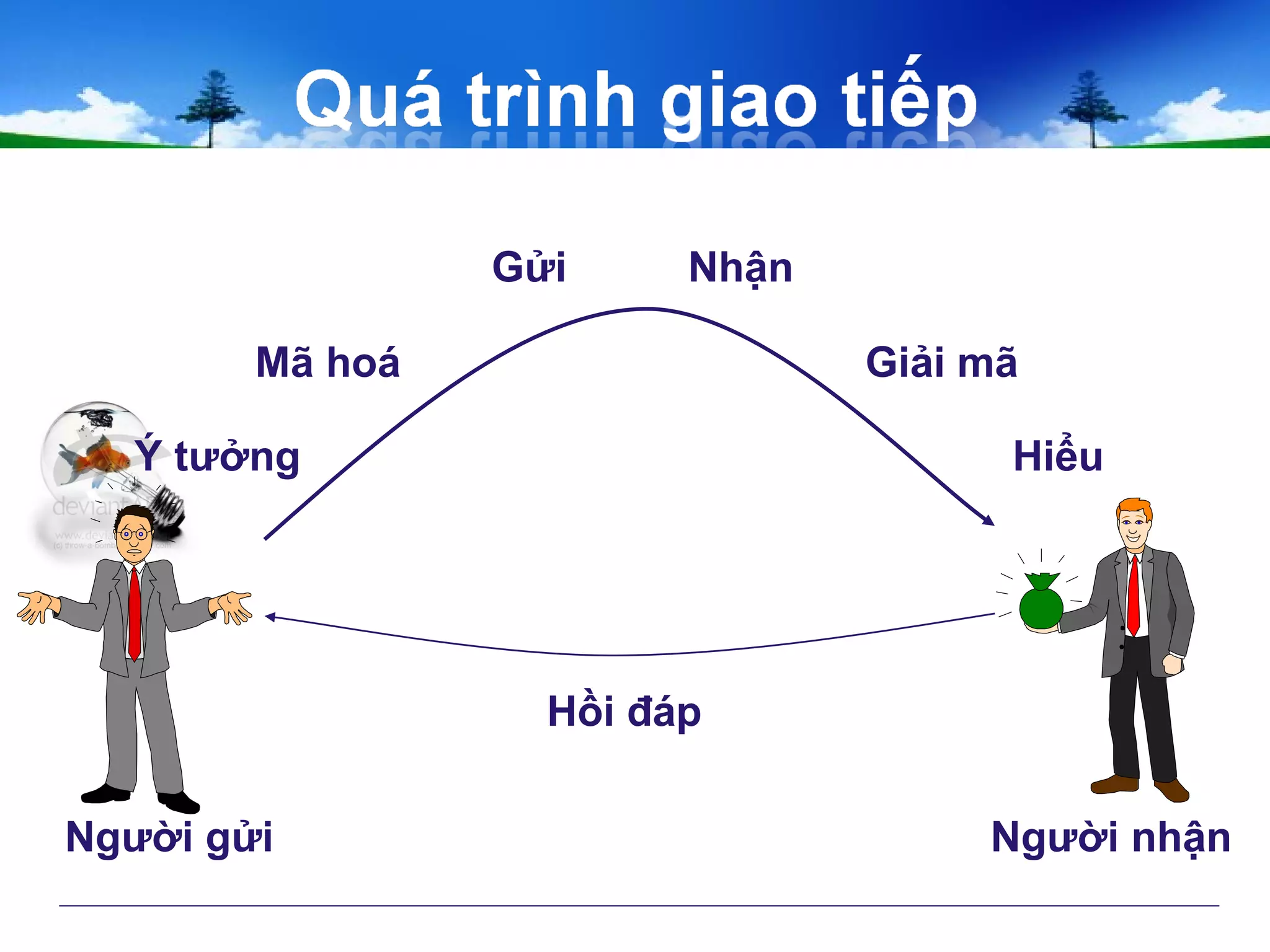 Ý tưởng
Mã hoá
Gửi Nhận
Giải mã
Hiểu
Hồi đáp
Người gửi Người nhận
 
