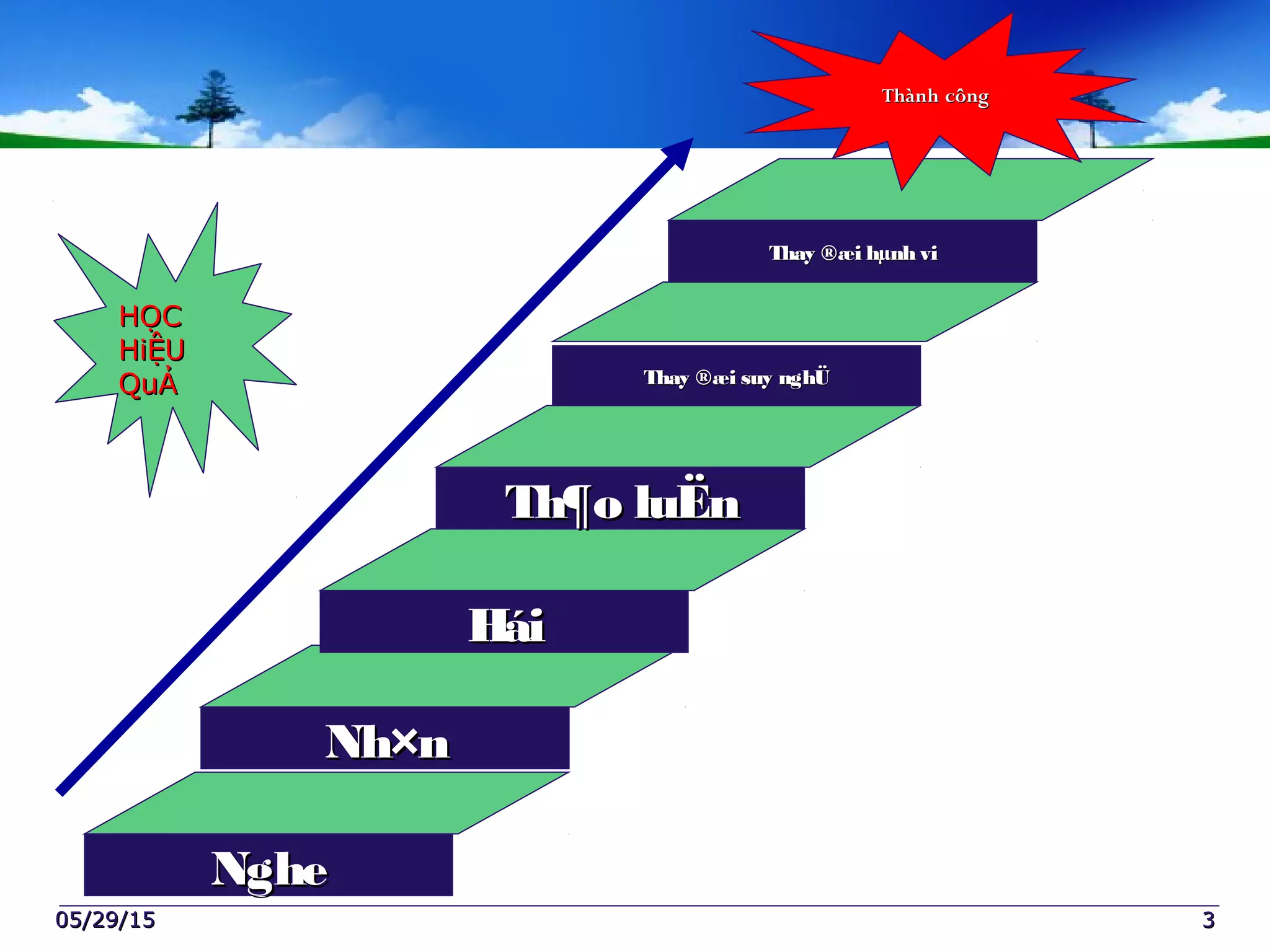 33
NgheNghe
Nh×nNh×n
HáiHái
Th¶o luËnTh¶o luËn
Thay ®æi suy nghÜThay ®æi suy nghÜ
Thay ®æi hµnh viThay ®æi hµnh vi
ThànhThành côngcông
05/29/1505/29/15
HỌCHỌC
HiỆUHiỆU
QuẢQuẢ
 