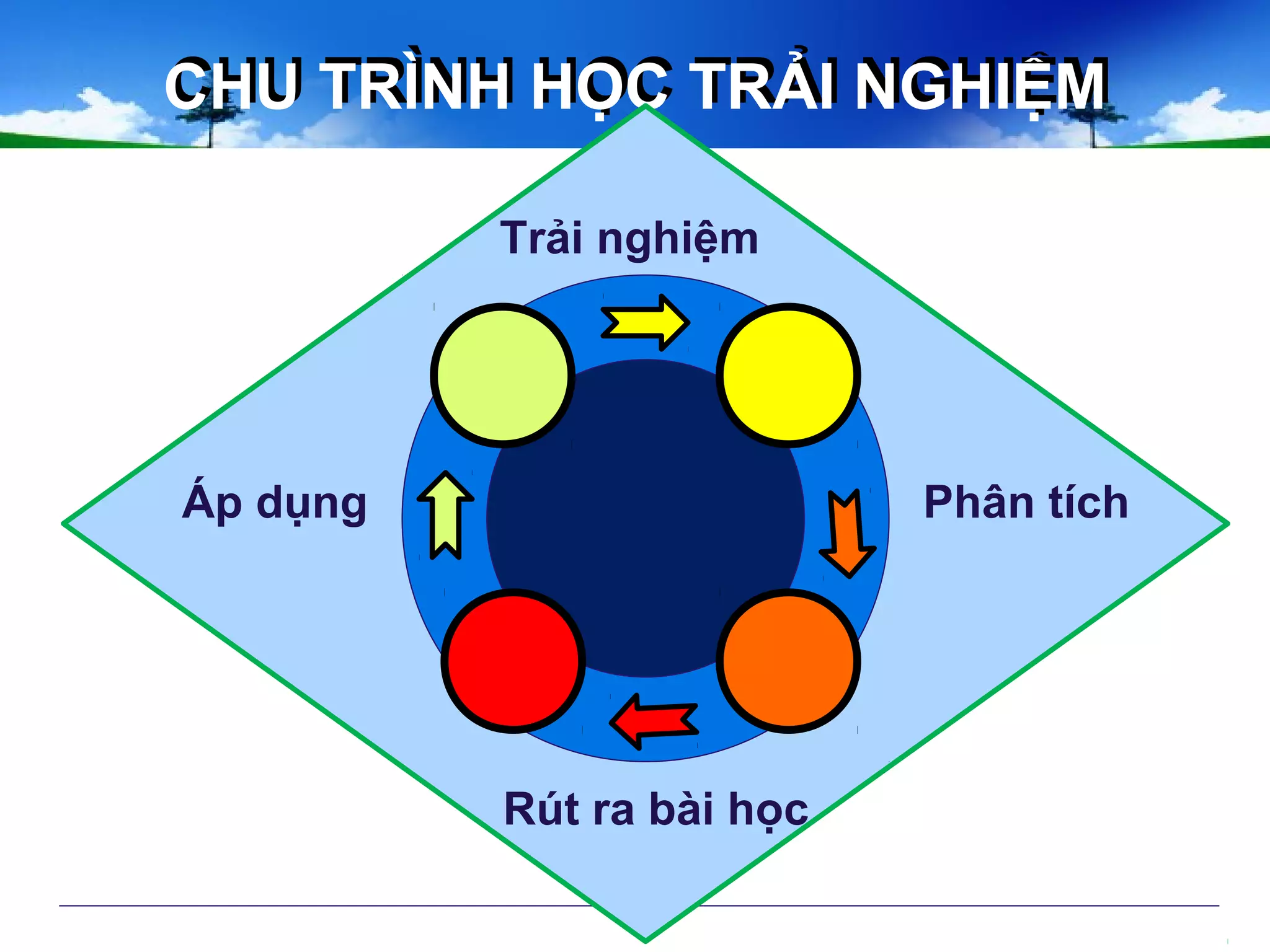 CHU TRÌNH HỌC TRẢI NGHIỆMCHU TRÌNH HỌC TRẢI NGHIỆM
Trải nghiệm
Áp dụng Phân tích
Rút ra bài học
 