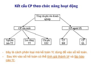 Kết cấu CP theo chức năng hoạt động
- Đây là cách phân loại mà kế toán TC dùng để vào sổ kế toán.
- Sau khi vào sổ kế toán...