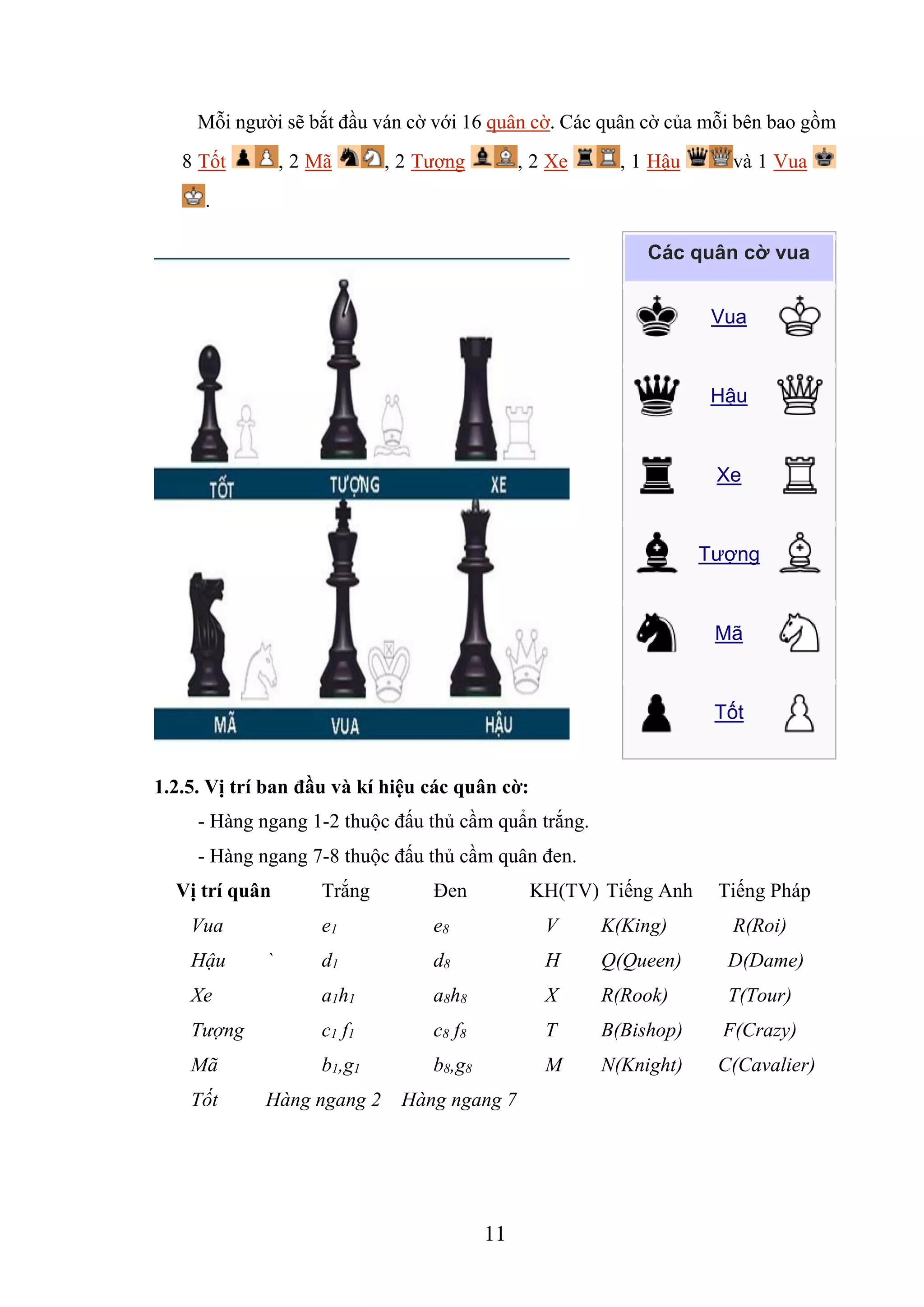 11
Mỗi người sẽ bắt đầu ván cờ với 16 quân cờ. Các quân cờ của mỗi bên bao gồm
8 Tốt , 2 Mã , 2 Tượng , 2 Xe , 1 Hậu và 1 Vua
.
1.2.5. Vị trí ban đầu và kí hiệu các quân cờ:
- Hàng ngang 1-2 thuộc đấu thủ cầm quẩn trắng.
- Hàng ngang 7-8 thuộc đấu thủ cầm quân đen.
Vị trí quân Trắng Đen KH(TV) Tiếng Anh Tiếng Pháp
Vua e1 e8 V K(King) R(Roi)
Hậu ` d1 d8 H Q(Queen) D(Dame)
Xe a1h1 a8h8 X R(Rook) T(Tour)
Tượng c1 f1 c8 f8 T B(Bishop) F(Crazy)
Mã b1,g1 b8,g8 M N(Knight) C(Cavalier)
Tốt Hàng ngang 2 Hàng ngang 7
Các quân cờ vua
Vua
Hậu
Xe
Tượng
Mã
Tốt
 