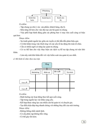 36
Ưu điểm:
- Tập chung sự chú ý vào sản phẩm, khách hàng, địa lý.
- Khả năng tốt hơn cho việc đào tạo cán bộ quản trị chung.
- Việc phối hợp hành động giữa các phòng ban vì mục tiêu cuối cùng có hiệu
quả hơn.
Nhược điểm:
- Sự tranh giành nguồn lực giữa các tuyến có thể dẫn đến phản hiệu quả.
- Có khó khăn trong việc thích ứng với các yếu tố tác động lên toàn tổ chức.
- Cần có nhiều ngời có năng lực quản trị chung.
- Có xu thế làm cho việc thực hiện các dịch vụ hỗ trợ tập chung trở nên khó
khăn.
- Làm nẩy sinh khó khăn đối với việc kiểm soát của quản trị cao nhất.
d. Mô hình tổ chức theo ma trận
Ưu điểm:
- Định hướng các hoạt động theo kết quả cuối cùng.
- Tập trung nguồn lực vào khâu sung yếu.
- Kết hợp được năng lực của nhiều cán bộ quản trị và chuyên gia.
- Tạo điều kiện đáp ứng nhanh chóng với những thay đổi của môi trường.
Nhược điểm:
- Không thống nhất mệnh lệnh.
- Cơ cấu phức tạp không bền vững.
- Có thể gây tốn kém.
Tổng
giám đốc
Marketing Nhân sự Sản xuất Tài chính
Công ty B
Công ty A
TPbánhàng
Kênh bán
buôn
Kênh bán lẻ Kênh siêu
thị
 