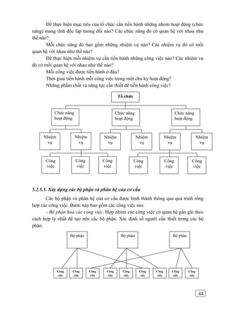 44
Để thực hiện mục tiêu của tổ chức cần tiến hành những nhóm hoạt động (chức
năng) mang tính độc lập tương đối nào? Các chức năng đó có quan hệ với nhau như
thế nào?
Mỗi chức năng đó bao gồm những nhiệm vụ nào? Các nhiệm vụ đó có mối
quan hệ với nhau như thế nào?
Để thực hiện mỗi nhiệm vụ cần tiến hành những công việc nào? Các nhiệm vụ
đó có mối quan hệ với nhau như thế nào?
Mỗi công việc được tiến hành ở đâu?
Thời gian tiến hành mỗi công việc trong một chu kỳ hoạt động?
Những phẩm chất và năng lực cần thiết để tiến hành công việc?
5.2.5.3. Xây dựng các bộ phận và phân hệ của cơ cấu
Các bộ phận và phân hệ của cơ cấu được hình thành thông qua quá trình tổng
hợp các công việc. Bước này bao gồm các công việc sau:
- Bộ phận hoá các công việc. Hợp nhóm các công việc có quan hệ gần gũi theo
cách hợp lý nhất để tạo nên các bộ phận. Xác định số người cần thiết trong các bộ
phận.
Tổ chức
Chức năng
hoạt động
Nhiệm
vụ
Nhiệm
vụ
Công
việc
Công
việc
Công
việc
Chức năng
hoạt động
Nhiệm
vụ
Nhiệm
vụ
Chức năng
hoạt động
Nhiệm
vụ
Nhiệm
vụ
Công
việc
Công
việc
Công
việc
Bộ phận
Công
việc
Công
việc
Công
việc
Công
việc
Công
việc
Công
việc
Công
việc
Công
việc
Công
việc
Bộ phận Bộ phận
 