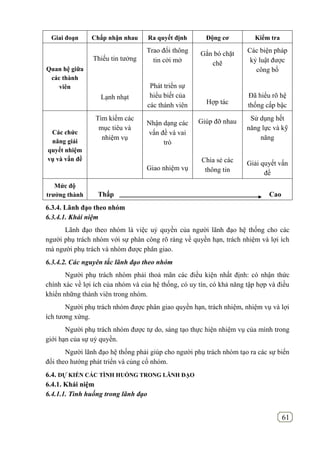61
Giai đoạn Chấp nhận nhau Ra quyết định Động cơ Kiểm tra
Quan hệ giữa
các thành
viên
Thiếu tin tưởng
Lạnh nhạt
Trao đổi thông
tin cởi mở
Phát triển sự
hiểu biết của
các thành viên
Gắn bó chặt
chẽ
Hợp tác
Các biện pháp
kỷ luật được
công bố
Đã hiểu rõ hệ
thống cấp bậc
Các chức
năng giải
quyết nhiệm
vụ và vấn đề
Tìm kiếm các
mục tiêu và
nhiệm vụ
Nhận dạng các
vấn đề và vai
trò
Giao nhiệm vụ
Giúp đỡ nhau
Chia sẻ các
thông tin
Sử dụng hết
năng lực và kỹ
năng
Giải quyết vấn
đề
Mức độ
trƣởng thành Thấp Cao
6.3.4. Lãnh đạo theo nhóm
6.3.4.1. Khái niệm
Lãnh đạo theo nhóm là việc uỷ quyền của người lãnh đạo hệ thống cho các
người phụ trách nhóm với sự phân công rõ ràng về quyền hạn, trách nhiệm và lợi ích
mà người phụ trách và nhòm được phân giao.
6.3.4.2. Các nguyên tắc lãnh đạo theo nhóm
Người phụ trách nhòm phải thoả mãn các điều kiện nhất định: có nhận thức
chính xác về lợi ích của nhóm và của hệ thống, có uy tín, có khả năng tập hợp và điều
khiển những thành viên trong nhóm.
Người phụ trách nhóm được phân giao quyền hạn, trách nhiệm, nhiệm vụ và lợi
ích tương xứng.
Người phụ trách nhóm được tự do, sáng tạo thực hiện nhiệm vụ của mình trong
giới hạn của sự uỷ quyền.
Người lãnh đạo hệ thống phải giúp cho người phụ trách nhóm tạo ra các sự biến
đổi theo hướng phát triển và củng cố nhóm.
6.4. DỰ KIẾN CÁC TÌNH HUỐNG TRONG LÃNH ĐẠO
6.4.1. Khái niệm
6.4.1.1. Tình huống trong lãnh đạo
 