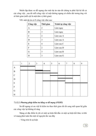 73
Muốn lập được sơ đồ ngang cho một dự án nào đó chúng ta phải liệt kê tất cả
các công việc , sau đó mỗi công việc vẽ một đường ngang có chiều dài tương ứng với
số thời gian (mỗi cột là một đơn vị thời gian)
VD. một dự án có 8 công việc như sau:
Công việc Thời gian Trình tự công việc
A 2 Làm ngay
B 3 Làm ngay
C 2 Làm sau A
D 3 Làm sau A
E 4 Làm sau C
F 2 Làm sau D
G 3 Làm sau B
H 3 Làm sau G
1 2 3 4 5 6 7 8 9
A
B
C
D
E
F
G
H
7.3.2.2. Phương pháp kiểm tra bằng sơ đồ mạng (FERT)
Sơ đồ ngang có ưu việt là kiểm tra theo thời gian rất tốt song mối quan hệ giữa
các công việc lại không rõ ràng
Mạng có đặc điểm là chỉ có một sự kiện bắt đầu và một sự kiện kết thúc và khi
vẽ mạng phải tuân thủ một số nguyên tắc sau đây
- Vòng tròn là sự kiện
 
