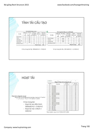 Bài giảng Revit Structure 2015 www.facebook.com/hoanganhtraining
Company: www.huytraining.com
TỈNH TẢI CẤU TẠO
Ví dụ trong bài lấy: 300daN/m2 = 3 kN/m2 Ví dụ trong bài lấy: 160 daN/m2 = 1.6 kN/m2
HOẠT TẢI
Ví dụ trong bài:
- Hoạt tải sàn điển hình:
300daN/m2 = 3 kN/m2
- Hoạt tải mái 1 kN/m =
1kN/m2
Tiêu chuẩn: mục 2.2.2 TCVN 2737 1995
Trang 100
 