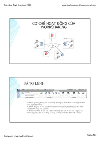 Bài giảng Revit Structure 2015 www.facebook.com/hoanganhtraining
Company: www.huytraining.com
CƠ CHẾ HOẠT ĐỘNG CỦA
WORKSHARING
BẢNG LỆNH
1- Nhóm quản lý, phân quyền (worksets): định nghĩa, phân nhóm và thiết lập các biến
phân quyền trên nhóm.
2- Nhóm đồng bộ dữ liệu (synchronize) kiểm soát sự đồng bộ dữ liệu của file thành
viên trên file trung tâm (central)
3- Kiểm soát nhóm dữ liệu liên kết (coordinate )kiểm soát dữ liệu liên kết giữa các
filelink nghĩa là kiểm tra sự đồng bộ trong hệ thống nhiều file được link với nhau
Trang 187
 