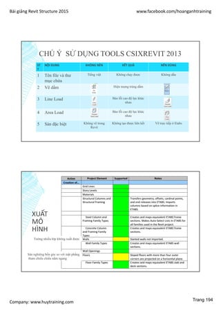 Bài giảng Revit Structure 2015 www.facebook.com/hoanganhtraining
Company: www.huytraining.com
CHÚ Ý SỬ DỤNG TOOLS CSIXREVIT 2013
ST
T
NỘI DUNG KHÔNG NÊN KẾT QUẢ NÊN DÙNG
1 Tên file và thư
mục chứa
Tiếng việt Không chạy được Không dấu
2 Vẽ dầm Hiện tượng trùng dầm
3 Line Load Báo lỗi cao độ lực khác
nhau
4 Area Load Báo lỗi cao độ lực khác
nhau
5 Sàn đặc biệt Không vẽ trong
Revit
Không tạo được liên kết Vẽ trực tiếp ở Etabs
XUẤT
MÔ
HÌNH
Tường nhiều lớp không xuất được
Sàn nghiêng bốn góc so với mặt phẳng
tham chiếu chiếu nằm ngang
Trang 194
 