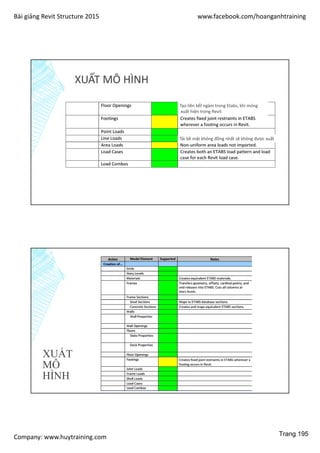 Bài giảng Revit Structure 2015 www.facebook.com/hoanganhtraining
Company: www.huytraining.com
XUẤT MÔ HÌNH
Tải bề mặt không đồng nhất sẽ không được xuất
Tạo liên kết ngàm trong Etabs, khi móng
xuất hiện trong Revit
XUẤT
MÔ
HÌNH
Trang 195
 