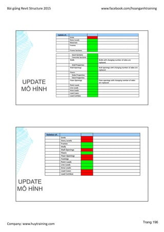 Bài giảng Revit Structure 2015 www.facebook.com/hoanganhtraining
Company: www.huytraining.com
UPDATE
MÔ HÌNH
UPDATE
MÔ HÌNH
Trang 196
 