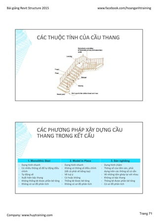 Bài giảng Revit Structure 2015 www.facebook.com/hoanganhtraining
Company: www.huytraining.com
CÁC THUỘC TÍNH CỦA CẦU THANG
CÁC PHƯƠNG PHÁP XÂY DỰNG CẦU
THANG TRONG KẾT CẤU
1. Monolithic Stair 2. Model in Place 3. Sàn nghiêng
- Dựng hình nhanh
- Có nhiều thông số để tự động điều
chỉnh
- Tự động vẽ
- Xuất hiện bậc thang
- Không thống kê được phần bê tông
- Không có sơ đồ phân tích
- Dựng hình nhanh
- Không có thông số điều chỉnh
(tất cả phải vẽ bằng tay)
- Vẽ tuỳ ý
- Có hoặc không
- Thống kê được bê tông
- Không có sơ đồ phân tích
- Dựng hình chậm
- Thông số của tấm sàn, phải
dựng trên các thông số có sẵn
- Vẽ những tấm ghép lại với nhau
- Không có bậc thang
- Thông kê được phần bê tông
- Có sơ đồ phân tích
Trang 71
 