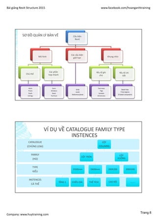 Bài giảng Revit Structure 2015 www.facebook.com/hoanganhtraining
Company: www.huytraining.com
Cấu kiện
Revit
Mô hình
Các cấu kiện
giới hạn Khung nhìn
Chủ thể
Các phần
hợp thành
Yếu tố ghi
chú
Yếu tố chi
tiết
SƠ ĐỒ QUẢN LÝ BẢN VẼ
VÍ DỤ VỀ CATALOGUE FAMILY TYPE
INSTENCES
INSTENCES
CÁ THỂ
TYPE
KIỂU
FAMILY
(HỌ)
CATALOGUE
(CHỦNG LOẠI)
CỘT
COLUMNS
CỘT TRÒN
D500mm D600mm
TẦNG 1 CHIỀU DÀI THỂ TÍCH CAO ĐỘ ……..
CỘT
VUÔNG
200X200 200X300
Trang 8
 