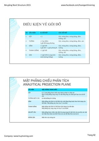 Bài giảng Revit Structure 2015 www.facebook.com/hoanganhtraining
Company: www.huytraining.com
ĐIỀU KIỆN VỀ GỐI ĐỠ
Stt CẤU KIỆN SL GỐI ĐỠ CÁC GỐI ĐỠ
1 CỘT > 2 Cột, móng đơn, móng băng, dầm
tường, sàn
2 TƯỜNG > 2 tại điểm
1 gối đỡ dạng đường
Cột, móng đơn, móng băng, dầm, sàn
3 DẦM > 2 gối đỡ
1 gối đỡ + 1 giải phóng lk
Cột, móng đơn, móng băng, dầm,
tường
4 THANH GIẰNG > 2 gối đỡ Cột, móng đơn, móng băng, dầm,
tường, sàn
5 SÀN > 3 gối đỡ (k cùng trên
một đường thẳng)
Cột, móng đơn, móng băng, dầm,
tường
MẶT PHẲNG CHIẾU PHÂN TÍCH
ANALYTICAL PROJECTION PLANE
CẤU KIỆN MẶT PHẲNG THAM CHIẾU
CỘT Có 2 mặt phẳng tham chiếu mặc định tại đỉnh và chân cột
Đây là mặt phẳng song song với mặt bằng tầng xác định giới hạn của cột kết
cấu
TƯỜNG KẾT CẤU Là mặt phẳng tim tường
DẦM Mặt phẳng mặc định có thể đặt trên mặt bằng tầng hoặc theo hình dạng của
tiết diện. Mặt phẳng này theo trục X của dầm
THANH GIẰNG Mặt phẳng mặc định có thể theo hình dạng của tiết diện
Mặt phẳng này song song với trục X của thanh
SÀN KẾT CẤU Mặt phẳng tham chiếu mặc định là song song với mặt trên của cao độ, các mặt
sàn tiếp theo được xác định theo các cao độ tiếp theo của dự án
MÓNG SÀN Mặt trên của móng sàn
Trang 92
 