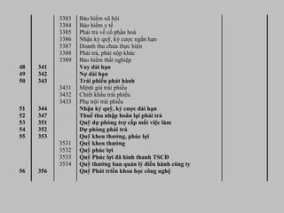 3383 Bảo hiểm xã hội
3384 Bảo hiểm y tế
3385 Phải trả về cổ phần hoá
3386 Nhận ký quỹ, ký cược ngắn hạn
3387 Doanh thu chưa thực hiện
3388 Phải trả, phải nộp khác
3389 Bảo hiểm thất nghiệp
48 341 Vay dài hạn
49
50
342
343
3431
3432
3433
Nợ dài hạn
Trái phiếu phát hành
Mệnh giá trái phiếu
Chiết khấu trái phiếu
Phụ trội trái phiếu
51 344 Nhận ký quỹ, ký cược dài hạn
52 347 Thuế thu nhập hoãn lại phải trả
53 351 Quỹ dự phòng trợ cấp mất việc làm
54 352 Dự phòng phải trả
55 353
3531
3532
3533
3534
Quỹ khen thưởng, phúc lợi
Quỹ khen thưởng
Quỹ phúc lợi
Quỹ Phúc lợi đã hình thanh TSCĐ
Quỹ thưởng ban quản lý điều hành công ty
56 356 Quỹ Phát triển khoa học công nghệ
 