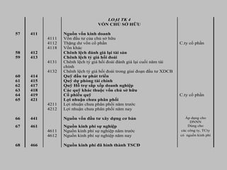 LOẠI TK 4
VỐN CHỦ SỞ HỮU
57 411 Nguồn vốn kinh doanh
4111 Vốn đầu tư của chủ sở hữu
4112 Thặng dư vốn cổ phần C.ty cổ phần
4118 Vốn khác
58 412 Chênh lệch đánh giá lại tài sản
59 413 Chênh lệch tỷ giá hối đoái
4131 Chênh lệch tỷ giá hối đoái đánh giá lại cuối năm tài
chính
4132 Chênh lệch tỷ giá hối đoái trong giai đoạn đầu tư XDCB
60 414 Quỹ đầu tư phát triển
61 415 Quỹ dự phòng tài chính
62 417 Quỹ Hỗ trợ sắp xếp doanh nghiệp
63 418 Các quỹ khác thuộc vốn chủ sở hữu
64 419 Cổ phiếu quỹ C.ty cổ phần
65 421 Lợi nhuận chưa phân phối
4211 Lợi nhuận chưa phân phối năm trước
4212 Lợi nhuận chưa phân phối năm nay
66 441 Nguồn vốn đầu tư xây dựng cơ bản Áp dụng cho
DNNN
67 461 Nguồn kinh phí sự nghiệp Dùng cho
4611 Nguồn kinh phí sự nghiệp năm trước các công ty, TCty
4612 Nguồn kinh phí sự nghiệp năm nay có nguồn kinh phí
68 466 Nguồn kinh phí đã hình thành TSCĐ
 