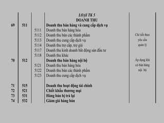 LOẠI TK 5
DOANH THU
69 511 Doanh thu bán hàng và cung cấp dịch vụ
5111 Doanh thu bán hàng hóa
5112 Doanh thu bán các thành phẩm Chi tiết theo
5113 Doanh thu cung cấp dịch vụ yêu cầu
5114 Doanh thu trợ cấp, trợ giá quản lý
5117 Doanh thu kinh doanh bất động sản đầu tư
5118 Doanh thu khác
70 512 Doanh thu bán hàng nội bộ Áp dụng khi
5121 Doanh thu bán hàng hóa có bán hàng
5122 Doanh thu bán các thành phẩm nội bộ
5123 Doanh thu cung cấp dịch vụ
71 515 Doanh thu hoạt động tài chính
72 521 Chiết khấu thương mại
73 531 Hàng bán bị trả lại
74 532 Giảm giá hàng bán
 