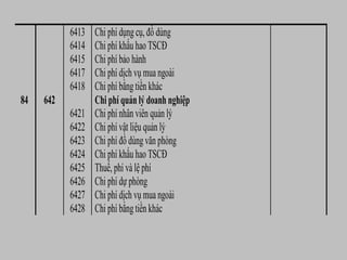 6413 Chi phí dụng cụ, đồ dùng
6414 Chi phí khấu hao TSCĐ
6415 Chi phí bảo hành
6417 Chi phí dịch vụ mua ngoài
6418 Chi phí bằng tiền khác
84 642 Chi phí quản lý doanh nghiệp
6421 Chi phí nhân viên quản lý
6422 Chi phí vật liệu quản lý
6423 Chi phí đồ dùng văn phòng
6424 Chi phí khấu hao TSCĐ
6425 Thuế, phí và lệ phí
6426 Chi phí dự phòng
6427 Chi phí dịch vụ mua ngoài
6428 Chi phí bằng tiền khác
 