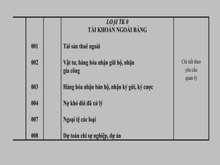 LOẠI TK 0
TÀI KHOẢN NGOÀI BẢNG
001 Tài sản thuê ngoài
002 Vật tư, hàng hóa nhận giữ hộ, nhận Chi tiết theo
gia công yêu cầu
quản lý
003 Hàng hóa nhận bán hộ, nhận ký gửi, ký cược
004 Nợ khó đòi đã xử lý
007 Ngoại tệ các loại
008 Dự toán chi sự nghiệp, dự án
 