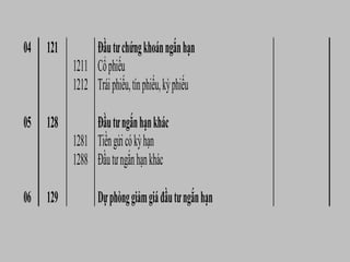 04 121 Đầutưchứngkhoánngắnhạn
1211 Cổphiếu
1212 Tráiphiếu,tínphiếu,kỳphiếu
05 128 Đầutưngắnhạnkhác
1281 Tiềngửicókỳhạn
1288 Đầutưngắnhạnkhác
06 129 Dựphònggiảmgiáđầutưngắnhạn
 