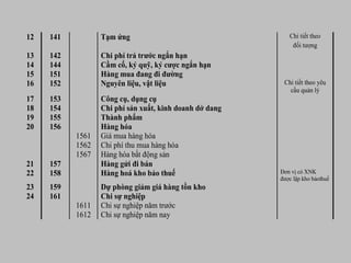 12 141 Tạm ứng Chi tiết theo
đối tượng
13 142 Chi phí trả trước ngắn hạn
14 144 Cầm cố, ký quỹ, ký cược ngắn hạn
15 151 Hàng mua đang đi đường
16 152 Nguyên liệu, vật liệu Chi tiết theo yêu
cầu quản lý
17 153 Công cụ, dụng cụ
18 154 Chi phí sản xuất, kinh doanh dở dang
19 155 Thành phẩm
20 156 Hàng hóa
1561 Giá mua hàng hóa
1562 Chi phí thu mua hàng hóa
1567 Hàng hóa bất động sản
21 157 Hàng gửi đi bán
22 158 Hàng hoá kho bảo thuế Đơn vị có XNK
được lập kho bảothuế
23 159 Dự phòng giảm giá hàng tồn kho
24 161 Chi sự nghiệp
1611 Chi sự nghiệp năm trước
1612 Chi sự nghiệp năm nay
 