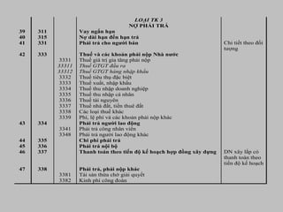 LOẠI TK 3
NỢ PHẢI TRẢ
39 311 Vay ngắn hạn
40 315 Nợ dài hạn đến hạn trả
41 331 Phải trả cho người bán Chi tiết theo đối
tượng
42 333 Thuế và các khoản phải nộp Nhà nước
3331 Thuế giá trị gia tăng phải nộp
33311 Thuế GTGT đầu ra
33312 Thuế GTGT hàng nhập khẩu
3332 Thuế tiêu thụ đặc biệt
3333 Thuế xuất, nhập khẩu
3334 Thuế thu nhập doanh nghiệp
3335 Thuế thu nhập cá nhân
3336 Thuế tài nguyên
3337 Thuế nhà đất, tiền thuê đất
3338
3339
Các loại thuế khác
Phí, lệ phí và các khoản phải nộp khác
43 334 Phải trả người lao động
3341 Phải trả công nhân viên
3348 Phải trả người lao động khác
44 335 Chi phí phải trả
45 336 Phải trả nội bộ
46 337 Thanh toán theo tiến độ kế hoạch hợp đồng xây dựng DN xây lắp có
thanh toán theo
tiến độ kế hoạch
47 338 Phải trả, phải nộp khác
3381 Tài sản thừa chờ giải quyết
3382 Kinh phí công đoàn
 