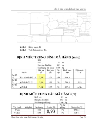 Bài 6: Giác sơ đồ định mức trên vải trơn
Khoa Công nghệ may- Thời trang – Da giày Page 70
4.2.2.2. Kiểm tra sơ đồ:
4.2.2.3. Tính định mức sơ đồ:.
ĐỊNH MỨC TRUNG BÌNH MÃ HÀNG (m/sp)
Khổ
vải: 1,5 m
Hao phí đầu bàn: 0,03 m
Sản lượng mã hàng: 1100 Sp
Sơ đồ
Dài sơ
đồ
Dài bàn
cắt
Số
lớp
Định mức
SĐ
Định mức
TB
Sơ đồ
1: S/1+M/1+L/1+XL1 3,68 3,71 150 556,5
Sơ đồ
2: M/3+L/1+XL/2 5,66 5,69 50 284,5 0,93
Sơ đồ
3: M/3+L/1 3,64 3,67 50 183,5 m/Sp
ĐỊNH MỨC CUNG CẤP MÃ HÀNG (m)
Khổ vải: 1,5 m
Hao phí đầu bàn: 0,03 m
Sản lượng mã hàng: 1100 Sp
Vải chính Vải phối Số lượng Đ.mức TB
% Dự
phòng Định mức CC
White 500
0,93 1% 470,34
Yellow 600 1% 564,41
 