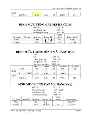 Bài 7: Giác sơ đồ định mức trên vải sọc
Khoa Công nghệ may- Thời trang – Da giày Page 81
Sơ đồ
2: M/2+XL/4 6,88 6,91 150 1036,5 1,15
ĐỊNH MỨC CUNG CẤP MÃ HÀNG (m)
Khổ vải: 1,35 m
Hao phí đầu bàn: 0,03 m
Sản lượng mã hàng: 1800 Sp
Vải chính Vải phối Số lượng Đ.mức TB
% Dự
phòng Định mức CC
White 600
1,15 1% 698,92
Yellow 1200 1% 1397,84
ĐỊNH MỨC TRUNG BÌNH MÃ HÀNG (g/sp)
Khổ
vải: 1,35 m
Trọng lượng vải: 200 g/m2
Hao phí đầu bàn: 0,03 m
Sản lượng mã hàng: 1800 Sp
Sơ đồ
Dài sơ
đồ
Dài bàn
cắt
Số
lớp
Định mức
SĐ
Định mức
TB
Sơ đồ
1: S/1+L/3+XXL/2 6,9 6,93 150 280665
Sơ đồ
2: M/2+XL/4 6,88 6,91 150 279855 311
ĐỊNH MỨC CUNG CẤP MÃ HÀNG (Kg)
Khổ vải: 1,35 m
Trọng lượng vải: 200 g/m2
Hao phí đầu bàn: 0,03 m
Sản lượng mã hàng: 1800 Sp
Vải chính Vải phối Số lượng Đ.mức TB
% Dự
phòng Định mức CC
White 600
311 1%
188,708
Yellow 1200 373,680
 