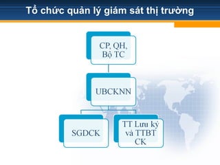 Tổ chức quản lý giám sát thị trường
 