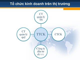 Tổ chức kinh doanh trên thị trường
 