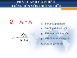PHÁT HÀNH CỔ PHIẾU
TỪ NGUỒN VỐN CHỦ SỞ HỮU
0
1
Np
p
N n
=
+
0 1
c
Q p p
= − N : Số CP đã phát hành
n : Số CP phát hành mới
p0 : Giá trước khi tăng vốn
p1 : Giá CP sau khi tăng vốn
Qc : Giá trị quyền cấp
 