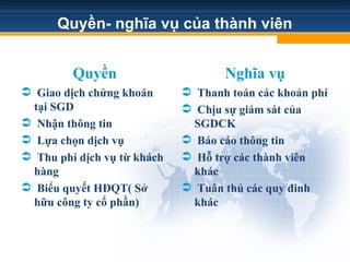 Quyền- nghĩa vụ của thành viên
Quyền
 Giao dịch chứng khoán
tại SGD
 Nhận thông tin
 Lựa chọn dịch vụ
 Thu phí dịch vụ từ khách
hàng
 Biểu quyết HĐQT( Sở
hữu công ty cổ phần)
Nghĩa vụ
 Thanh toán các khoản phí
 Chịu sự giám sát của
SGDCK
 Báo cáo thông tin
 Hỗ trợ các thành viên
khác
 Tuân thủ các quy đinh
khác
 