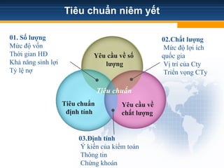 Tiêu chuẩn niêm yết
Tiêu chuẩn
01. Số lượng
Mức độ vốn
Thời gian HĐ
Khả năng sinh lợi
Tỷ lệ nợ
02.Chất lượng
Mức độ lợi ích
quốc gia
Vị trí của Cty
Triển vọng CTy
03.Định tính
Ý kiến của kiểm toán
Thông tin
Chứng khoán
Yêu cầu về số
lượng
Tiêu chuẩn
định tính
Yêu cầu về
chất lượng
 