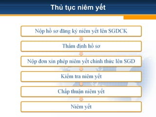 Thủ tục niêm yết
 