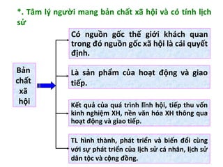 *. Tâm lý người mang bản chất xã hội và có tính lịch
sử
Có nguồn gốc thế giới khách quan
trong đó nguồn gốc xã hội là cái quyết
định.
Là sản phẩm của hoạt động và giao
tiếp.
Kết quả của quá trình lĩnh hội, tiếp thu vốn
kinh nghiệm XH, nền văn hóa XH thông qua
hoạt động và giao tiếp.
TL hình thành, phát triển và biến đổi cùng
với sự phát triển của lịch sử cá nhân, lịch sử
dân tộc và cộng đồng.
Bản
chất
xã
hội
 