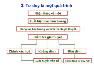 3. Tư duy là một quá trình
Nhận thức vấn đề
Xuất hiện các liên tưởng
Sàng lọc liên tưởng và hình thành giả thuyết
Kiểm tra giả thuyết
Khẳng định
Giải quyết vấn đề
Phủ định
Chính xác hoá
Hành động tư duy mới
 